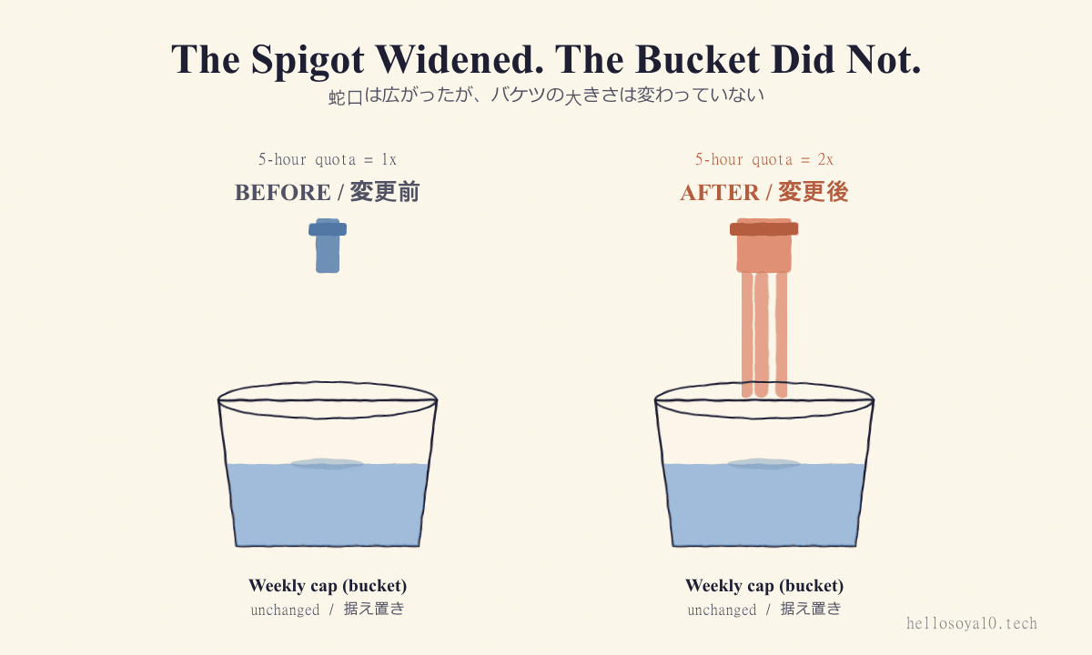 蛇口は広がった、バケツは変わっていない——5時間枠と週次上限の関係