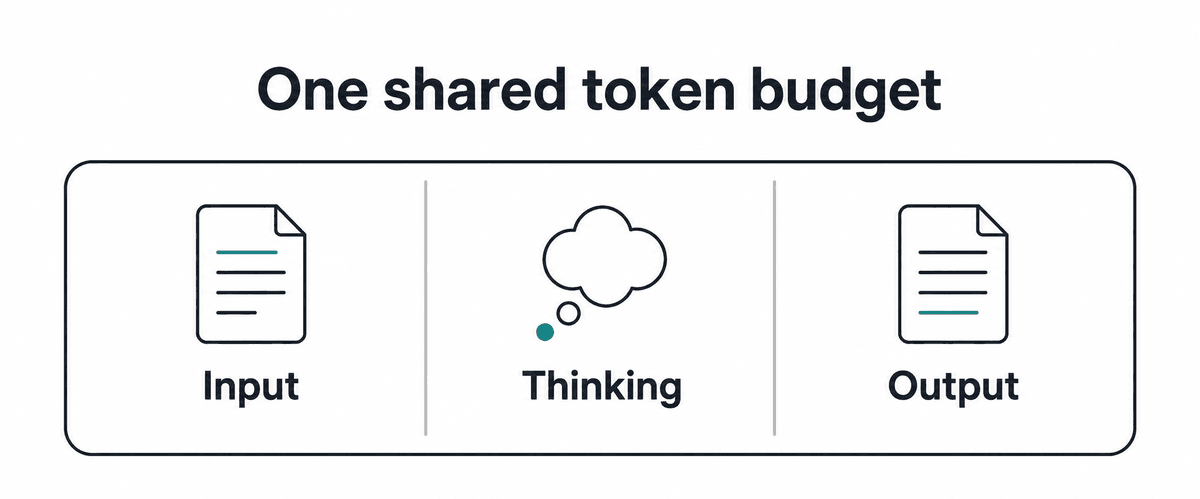 Gemini 4 Argon shares one token budget across input, thinking, and output.