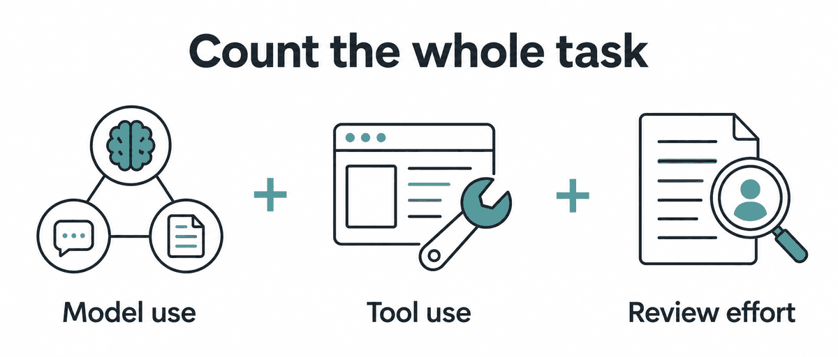 Track input, reasoning and output, tool use, retries, and review before comparing total effort.