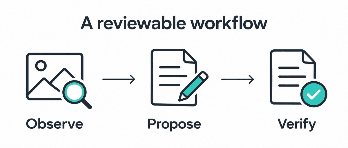 GPT-6.1 Terra workflow: observe the source, propose a change, and verify the result.