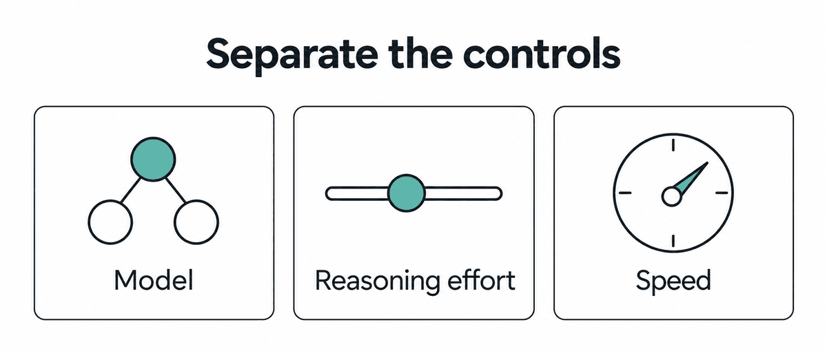 Model choice, reasoning effort, and speed are separate controls.