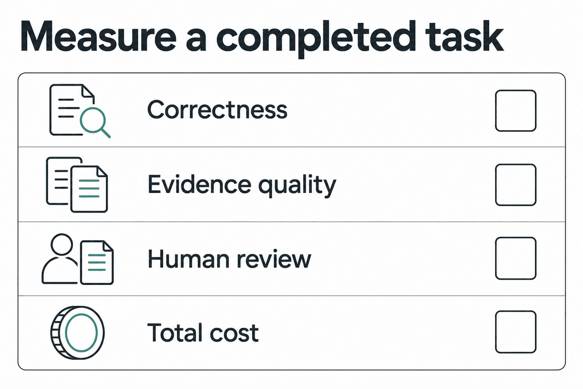 Evaluate correctness, evidence quality, human review, and total cost.